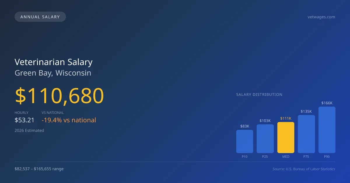 Veterinarian Salary in Green Bay, WI — 2026 est., based on 2025 BLS