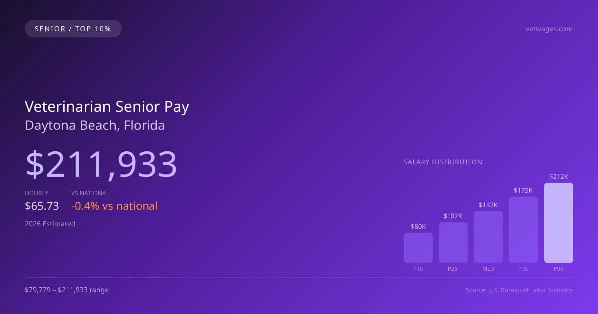 Veterinarian Senior Salary in Daytona Beach, FL — 2026 est., based on 2025 BLS
