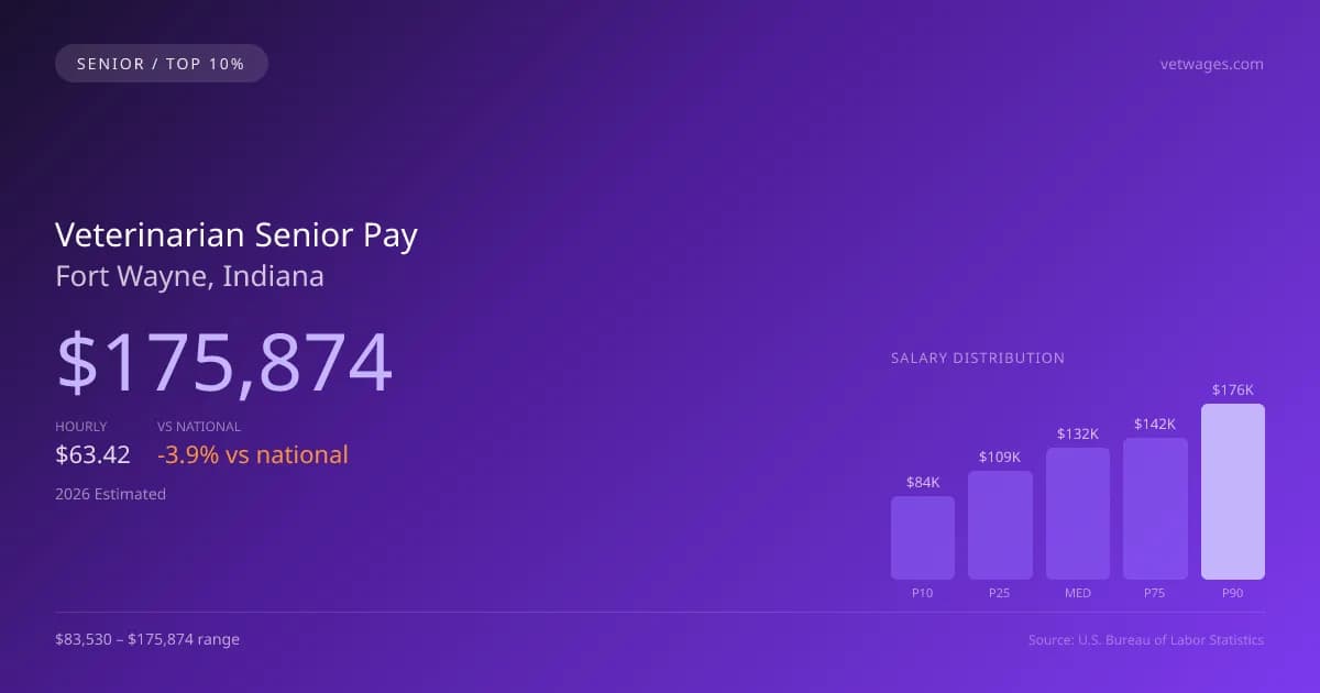 Veterinarian Senior Salary in Fort Wayne, IN — 2026 est., based on 2025 BLS