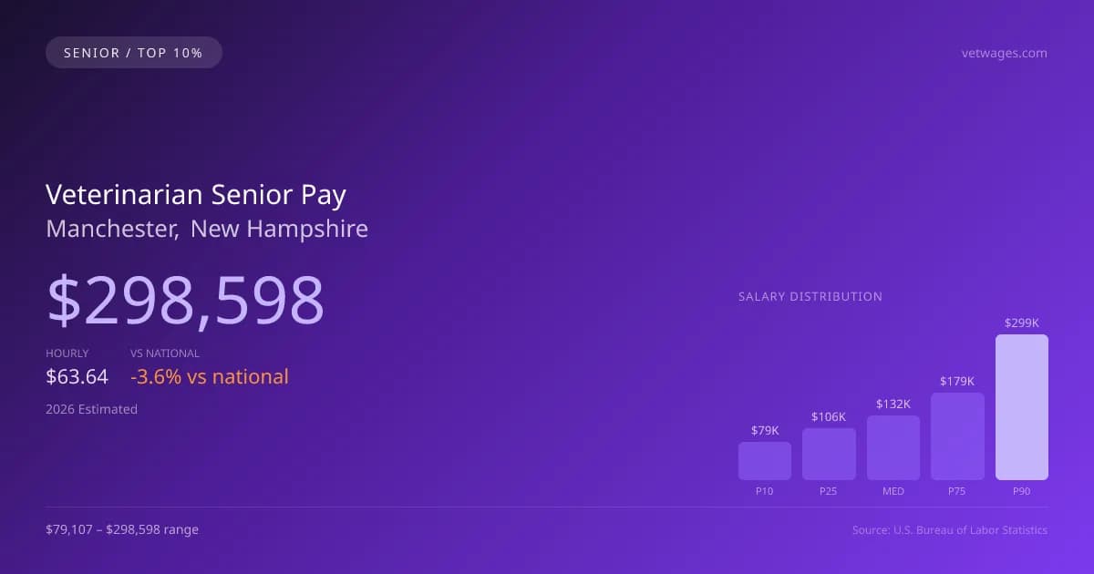 Veterinarian Senior Salary in Manchester, NH — 2026 est., based on 2025 BLS