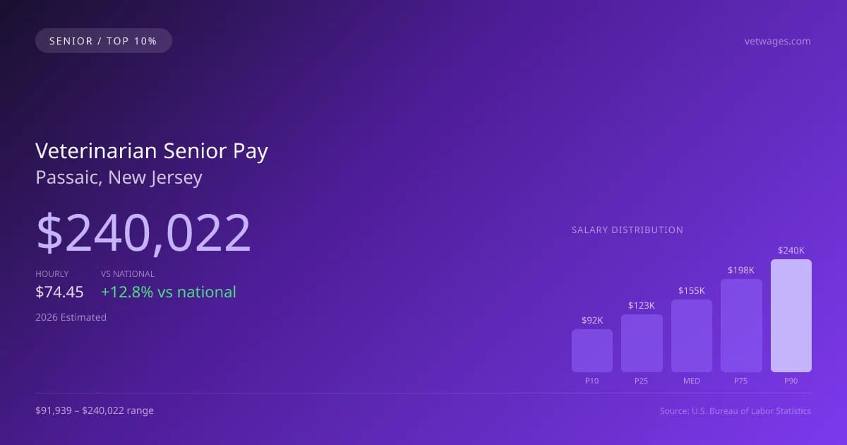 Veterinarian Senior Salary in Passaic, NJ — 2026 est., based on 2025 BLS