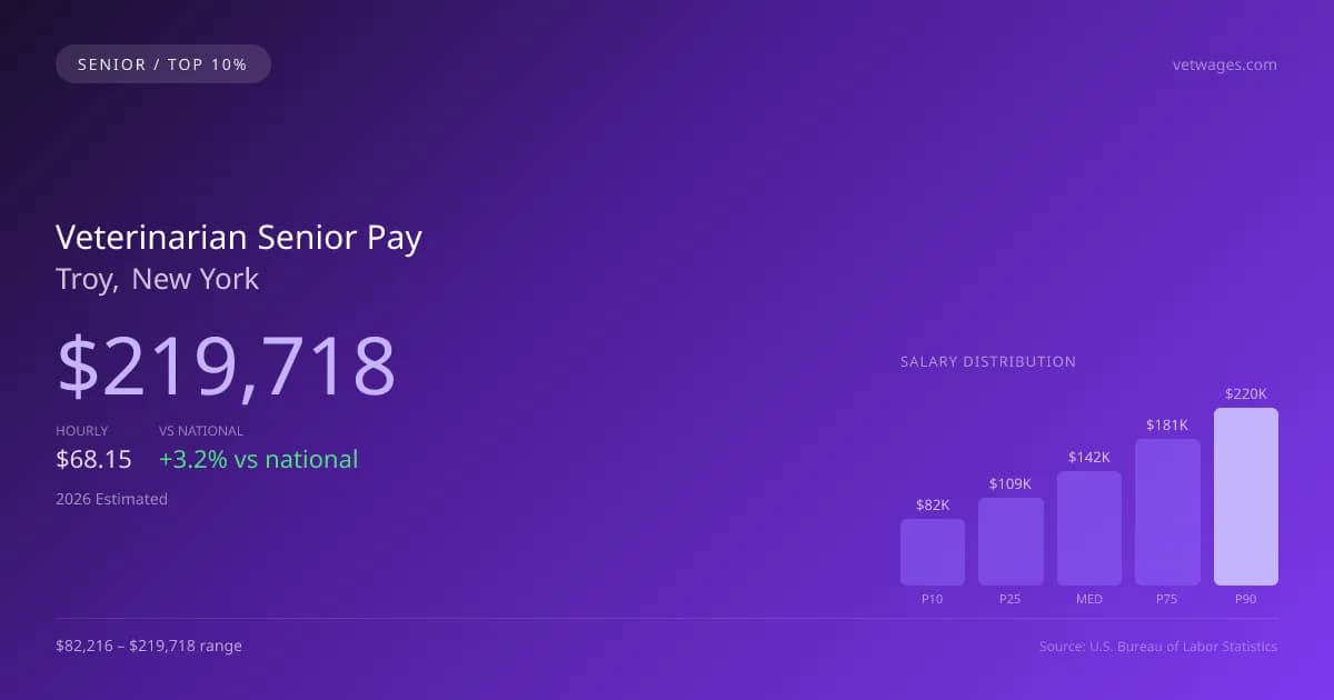 Veterinarian Senior Salary in Troy, NY — 2026 est., based on 2025 BLS