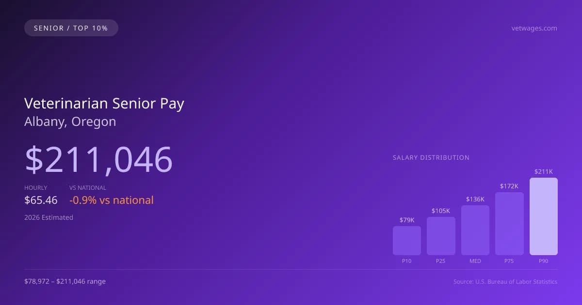 Veterinarian Senior Salary in Albany, OR — 2026 est., based on 2025 BLS