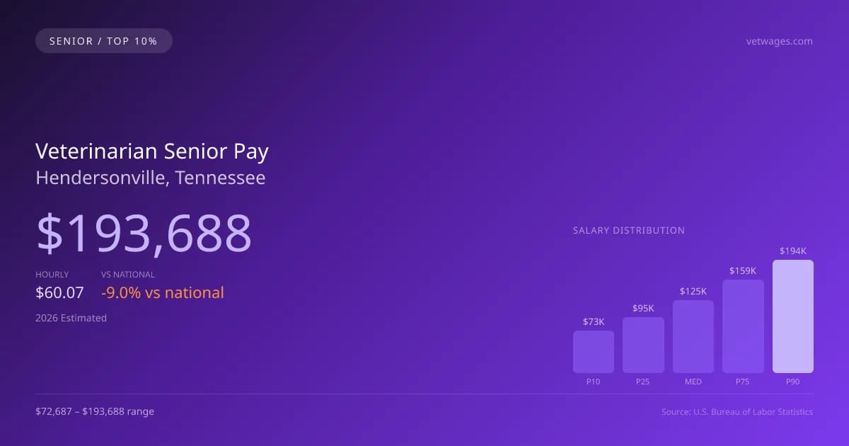 Veterinarian Senior Salary in Hendersonville, TN — 2026 est., based on 2025 BLS