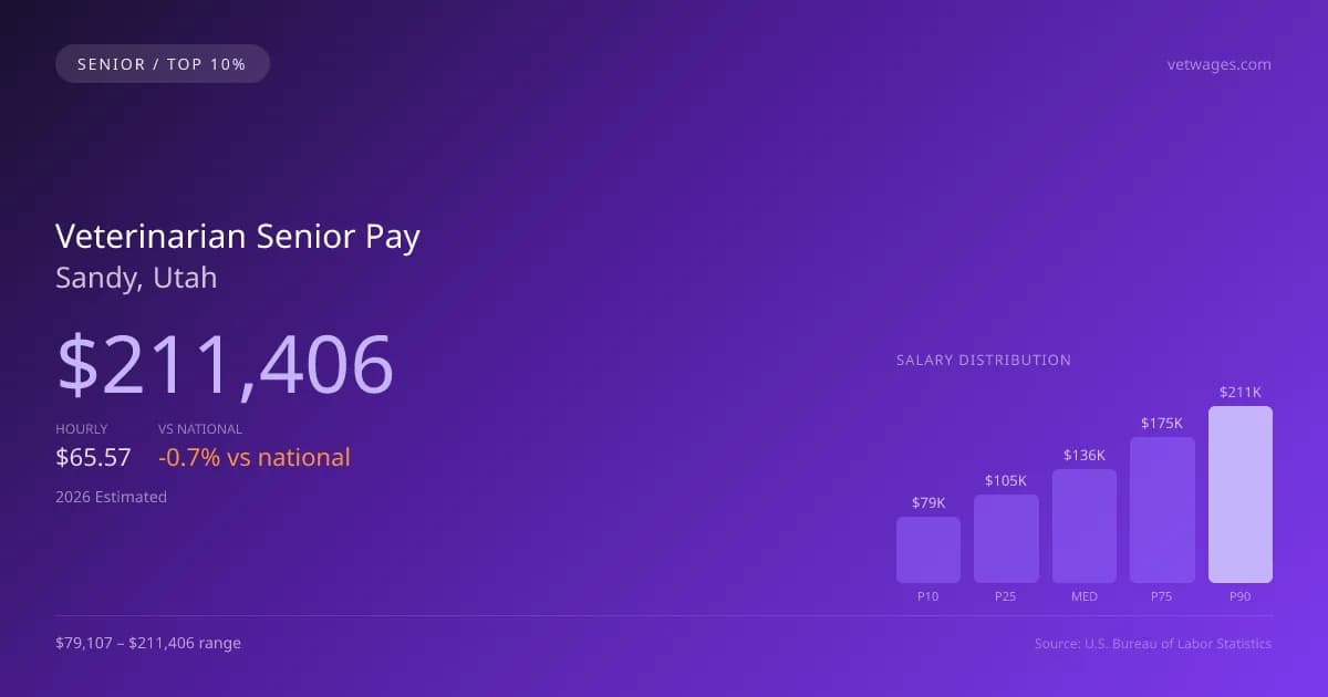 Veterinarian Senior Salary in Sandy, UT — 2026 est., based on 2025 BLS