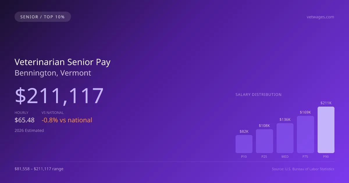 Veterinarian Senior Salary in Bennington, VT — 2026 est., based on 2025 BLS