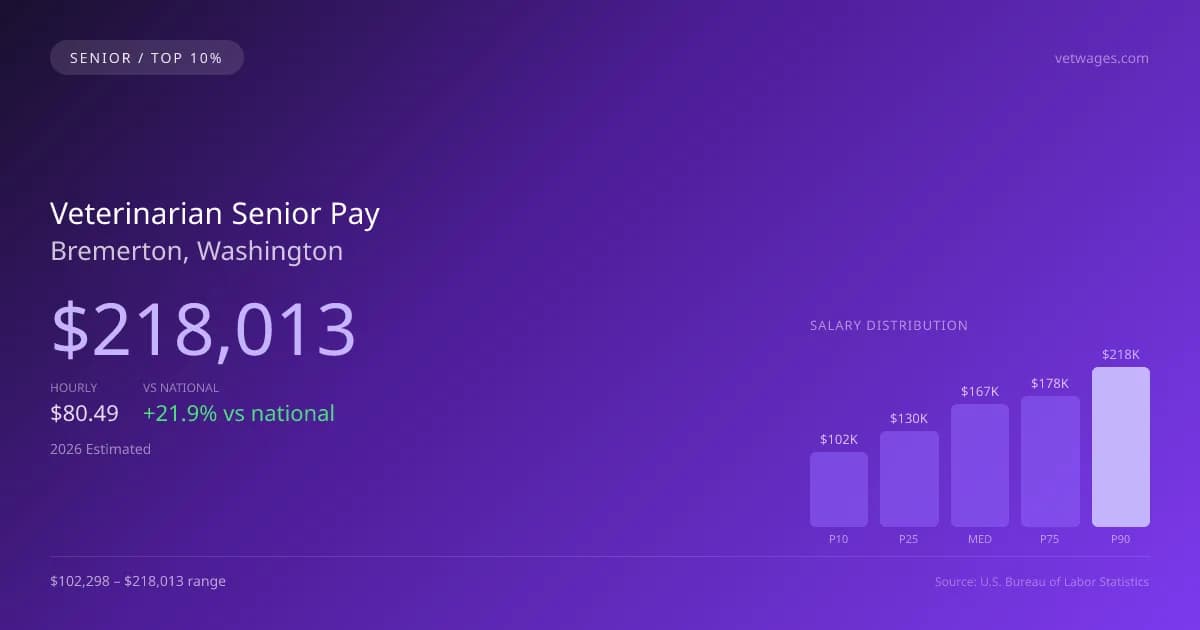 Veterinarian Senior Salary in Bremerton, WA — 2026 est., based on 2025 BLS