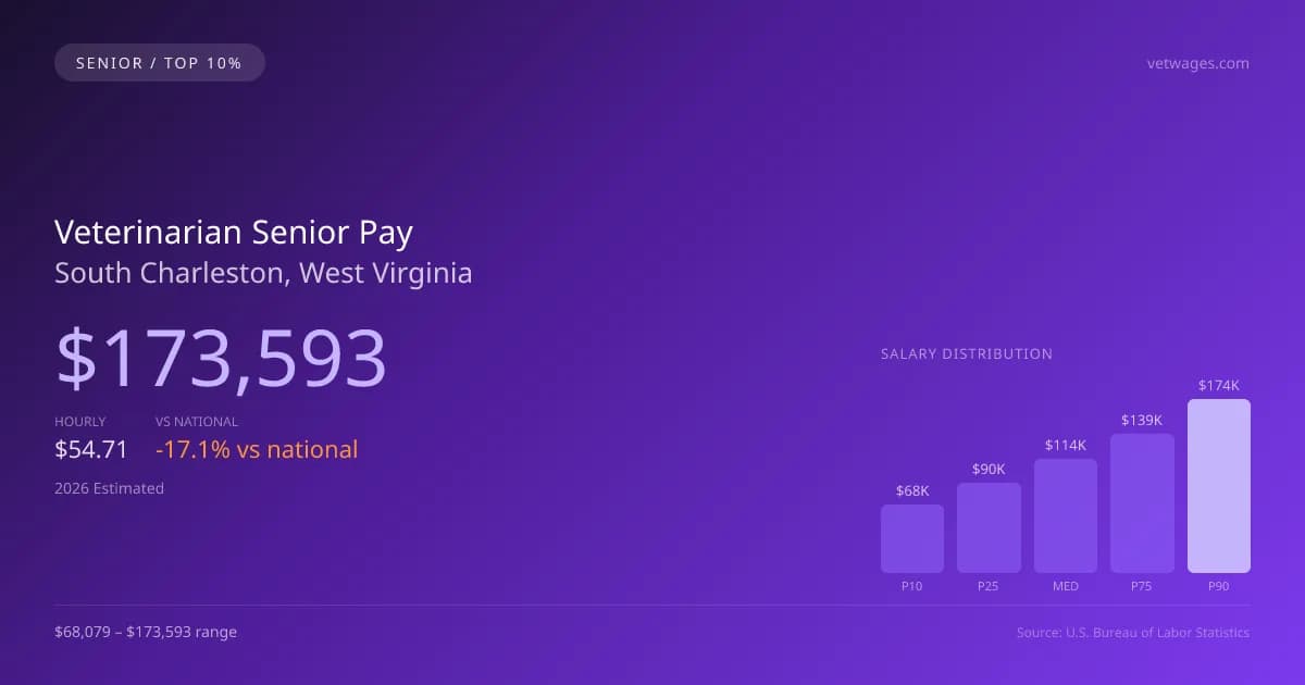 Veterinarian Senior Salary in South Charleston, WV — 2026 est., based on 2025 BLS