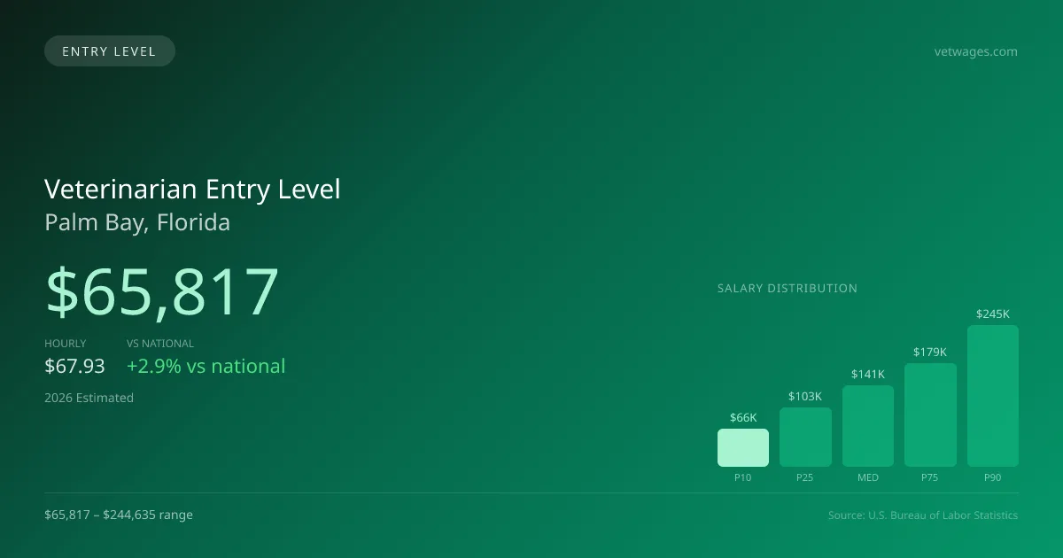 Veterinarian Entry Level Salary in Palm Bay, FL — 2026 est., based on 2025 BLS