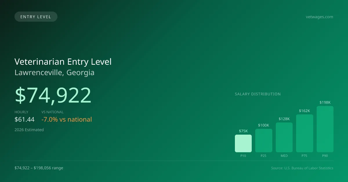 Veterinarian Entry Level Salary in Lawrenceville, GA — 2026 est., based on 2025 BLS
