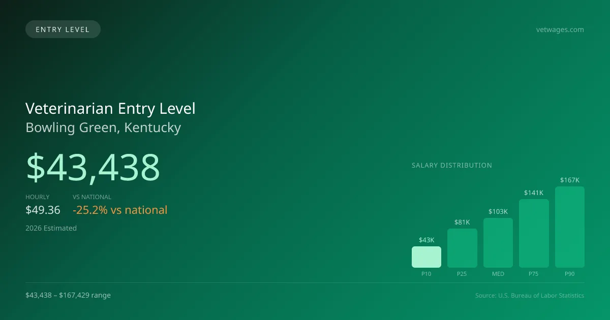Veterinarian Entry Level Salary in Bowling Green, KY — 2026 est., based on 2025 BLS
