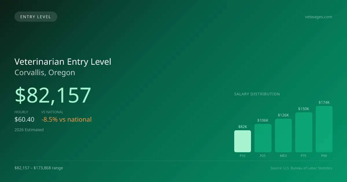 Veterinarian Entry Level Salary in Corvallis, OR — 2026 est., based on 2025 BLS
