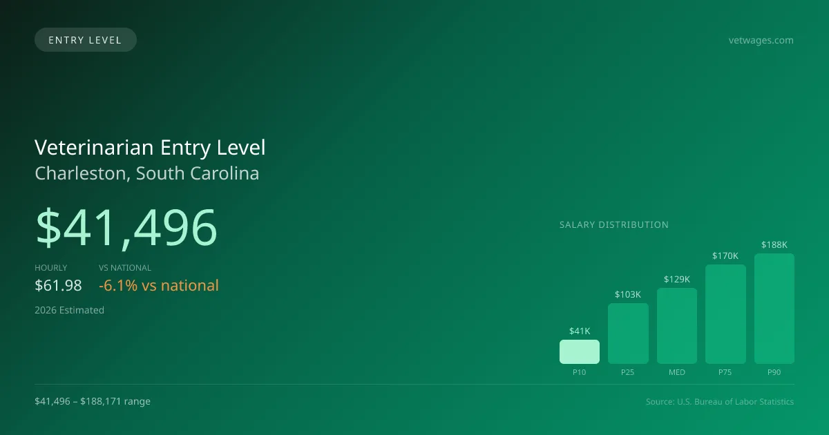 Veterinarian Entry Level Salary in Charleston, SC — 2026 est., based on 2025 BLS