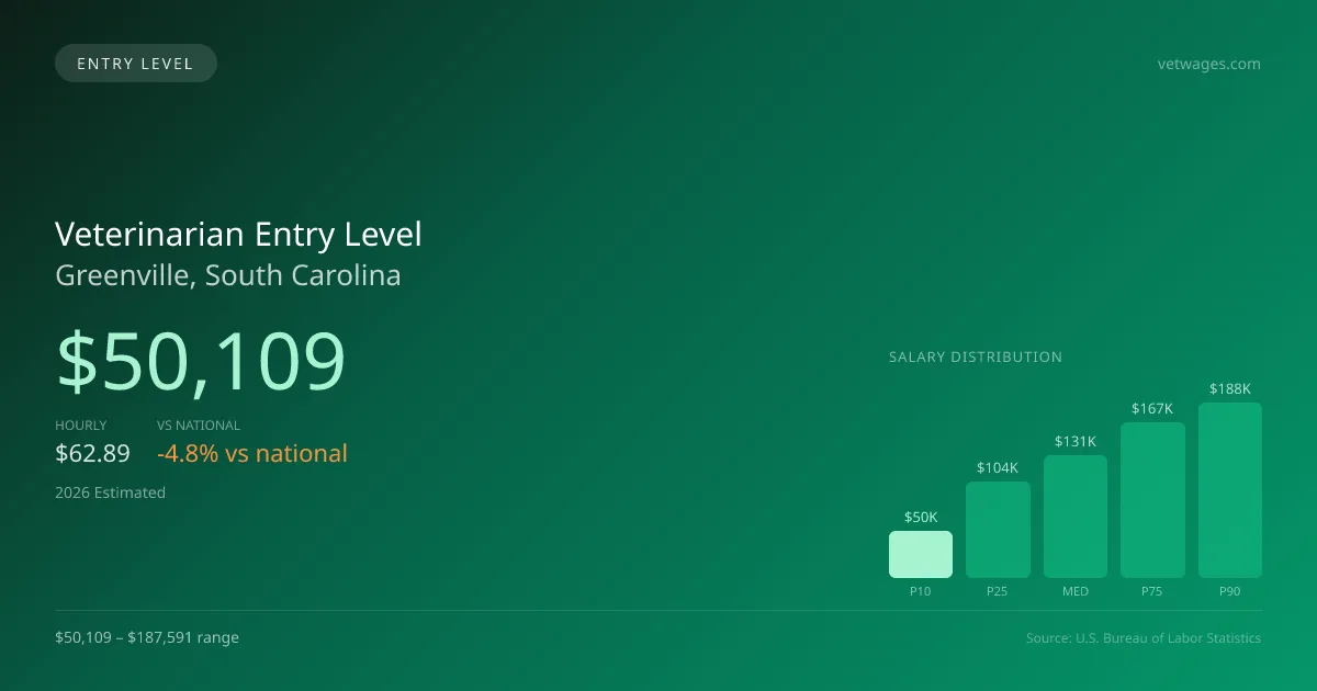 Veterinarian Entry Level Salary in Greenville, SC — 2026 est., based on 2025 BLS