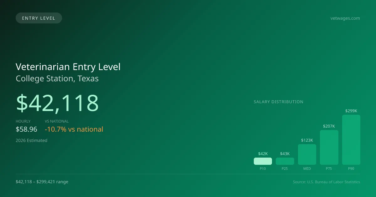 Veterinarian Entry Level Salary in College Station, TX — 2026 est., based on 2025 BLS
