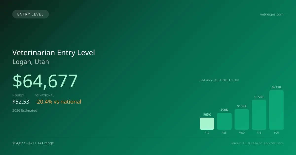 Veterinarian Entry Level Salary in Logan, UT — 2026 est., based on 2025 BLS
