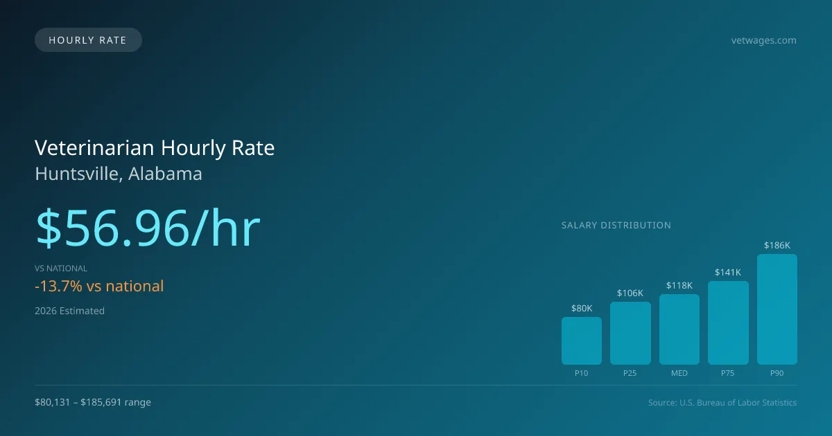 Veterinarian Hourly Rate in Huntsville, AL — 2026 est., based on 2025 BLS