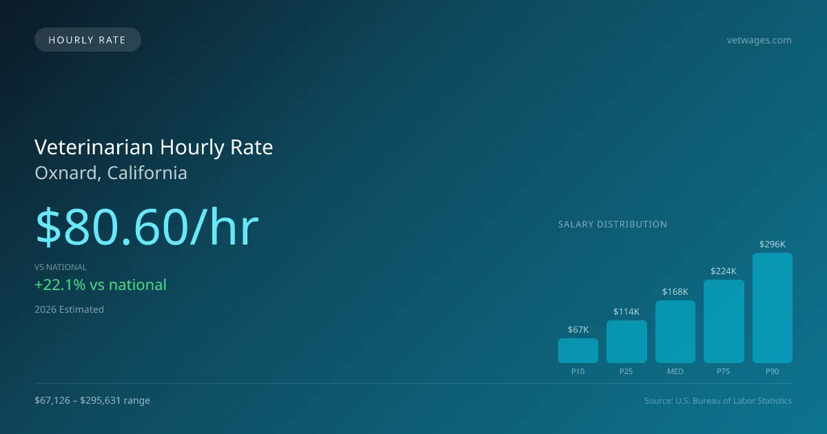Veterinarian Hourly Rate in Oxnard, CA — 2026 est., based on 2025 BLS