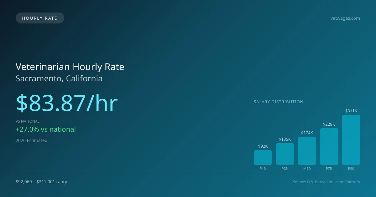 Veterinarian Hourly Rate in Sacramento, CA — 2026 est., based on 2025 BLS