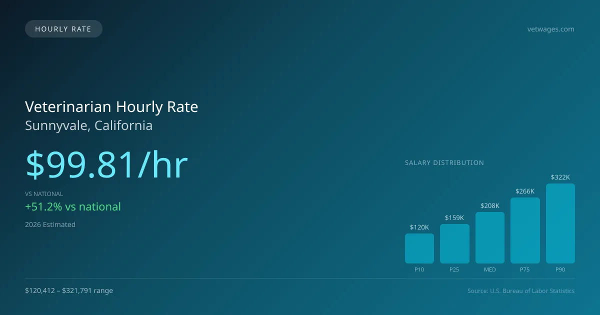 Veterinarian Hourly Rate in Sunnyvale, CA — 2026 est., based on 2025 BLS