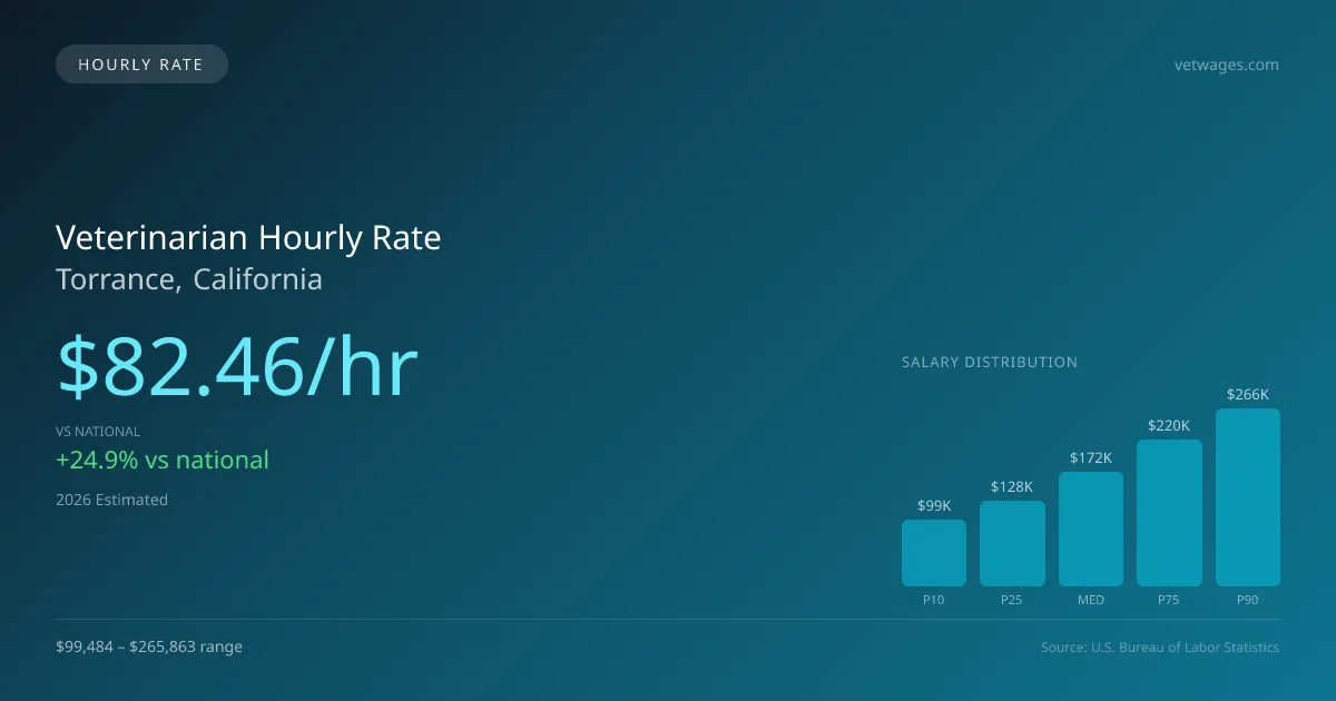 Veterinarian Hourly Rate in Torrance, CA — 2026 est., based on 2025 BLS