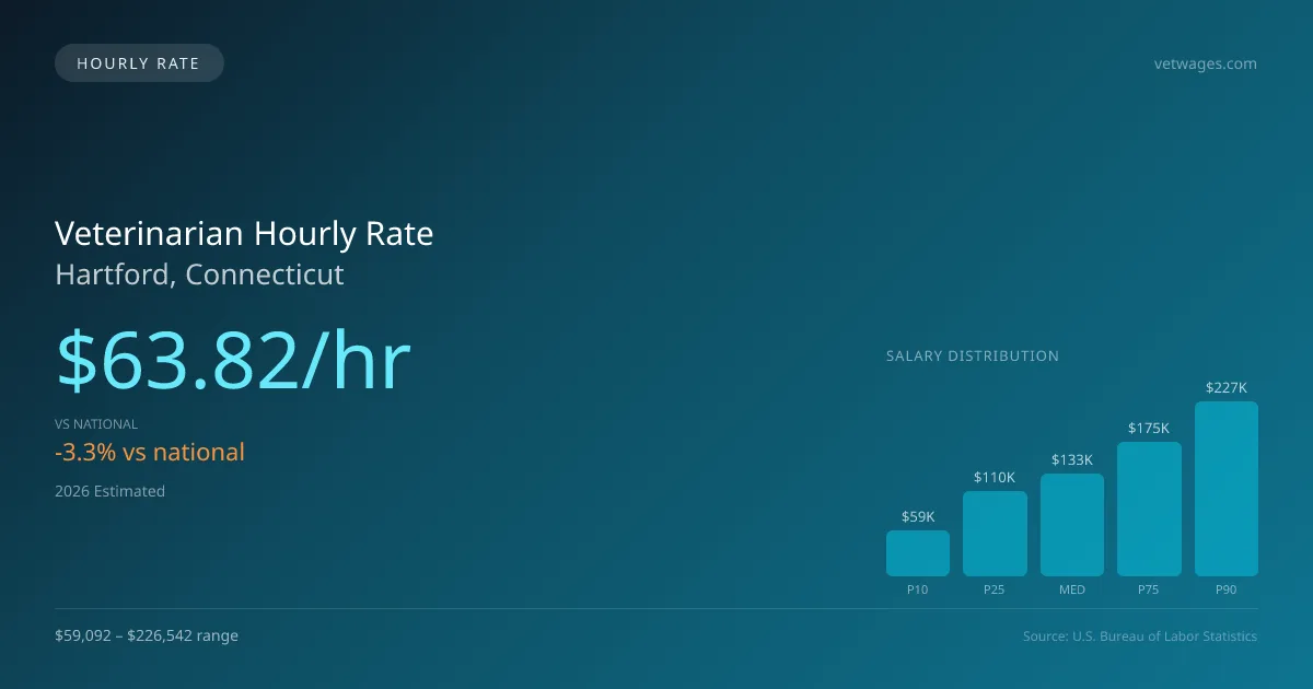 Veterinarian Hourly Rate in Hartford, CT — 2026 est., based on 2025 BLS