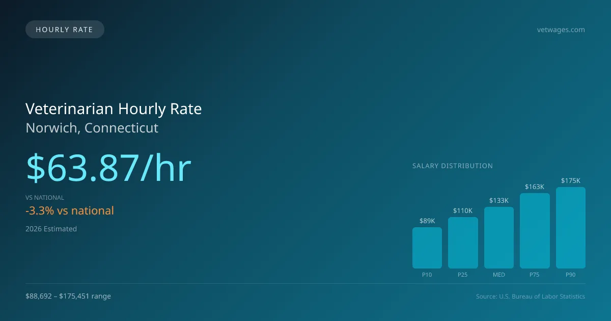 Veterinarian Hourly Rate in Norwich, CT — 2026 est., based on 2025 BLS
