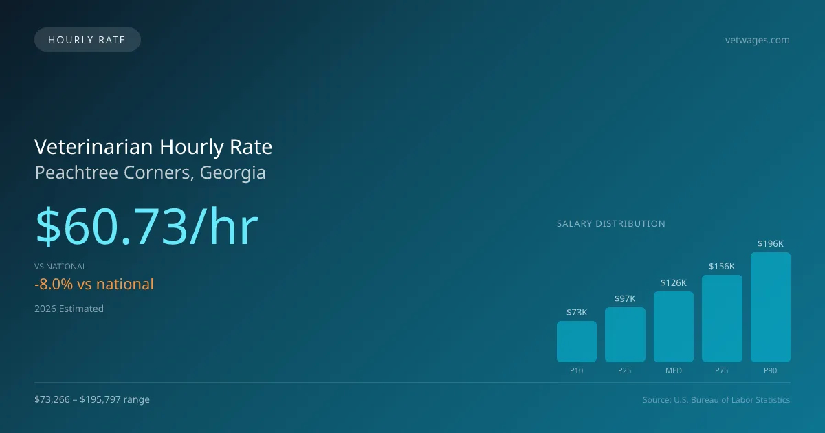 Veterinarian Hourly Rate in Peachtree Corners, GA — 2026 est., based on 2025 BLS