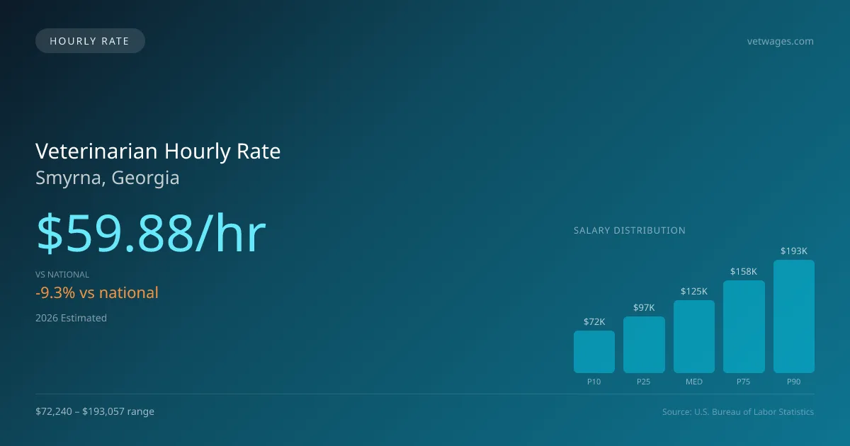 Veterinarian Hourly Rate in Smyrna, GA — 2026 est., based on 2025 BLS