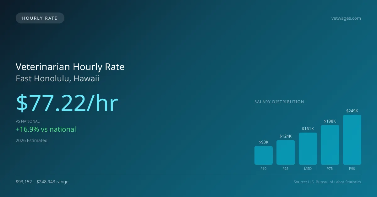 Veterinarian Hourly Rate in East Honolulu, HI — 2026 est., based on 2025 BLS