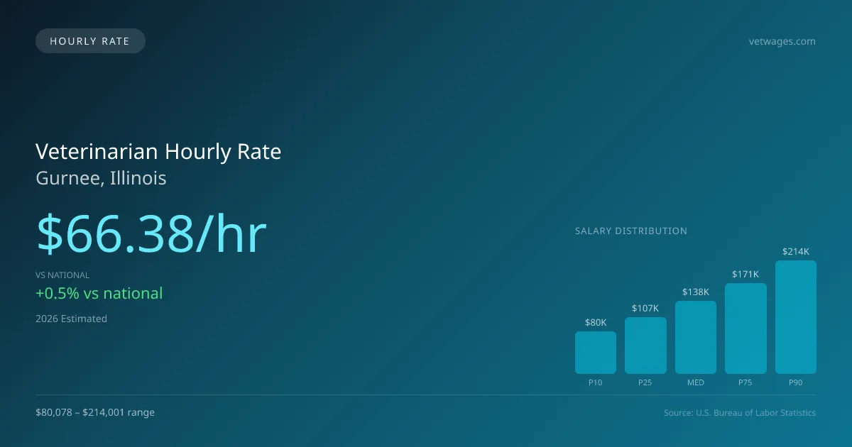 Veterinarian Hourly Rate in Gurnee, IL — 2026 est., based on 2025 BLS