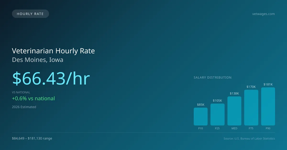 Veterinarian Hourly Rate in Des Moines, IA — 2026 est., based on 2025 BLS