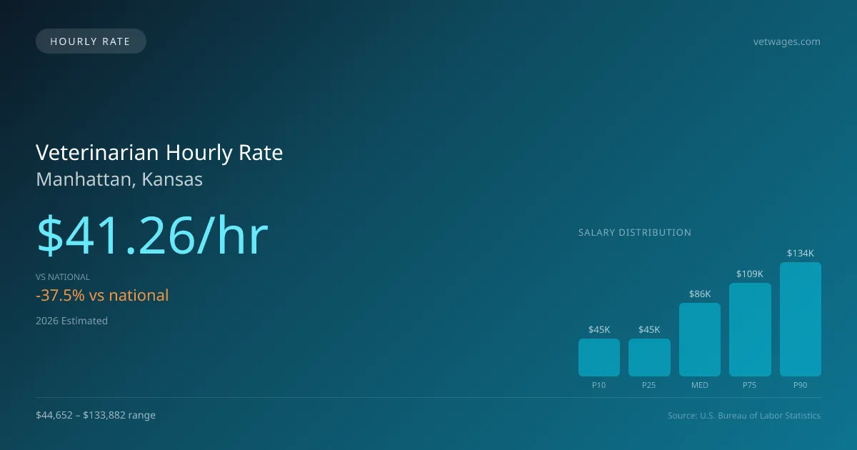 Veterinarian Hourly Rate in Manhattan, KS — 2026 est., based on 2025 BLS