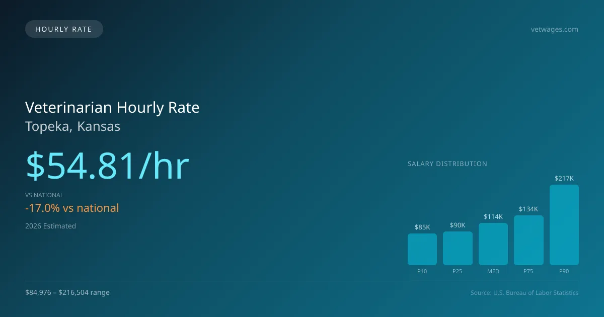 Veterinarian Hourly Rate in Topeka, KS — 2026 est., based on 2025 BLS