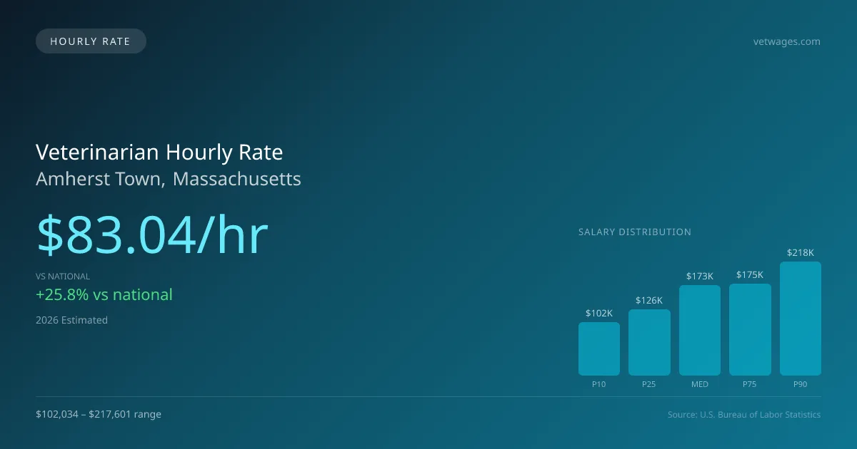 Veterinarian Hourly Rate in Amherst Town, MA — 2026 est., based on 2025 BLS