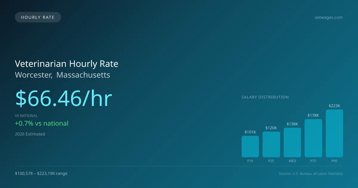 Veterinarian Hourly Rate in Worcester, MA — 2026 est., based on 2025 BLS