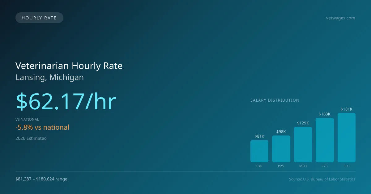 Veterinarian Hourly Rate in Lansing, MI — 2026 est., based on 2025 BLS