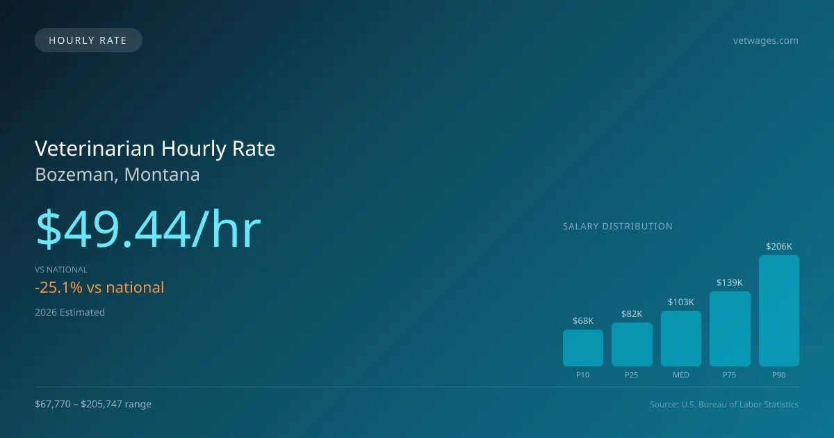 Veterinarian Hourly Rate in Bozeman, MT — 2026 est., based on 2025 BLS