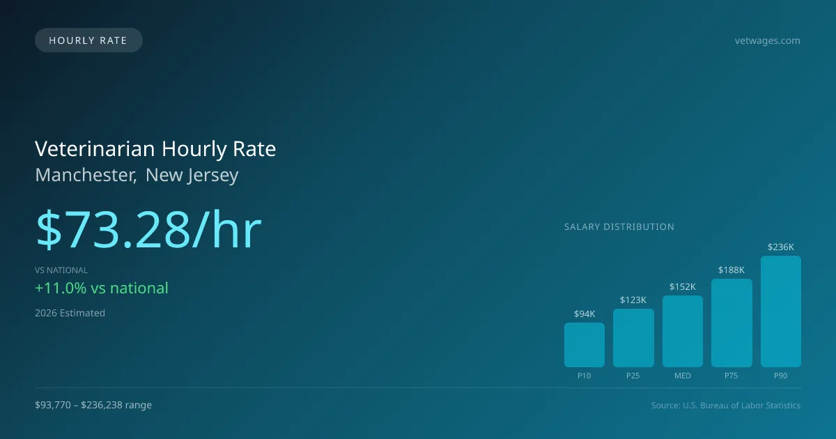 Veterinarian Hourly Rate in Manchester, NJ — 2026 est., based on 2025 BLS