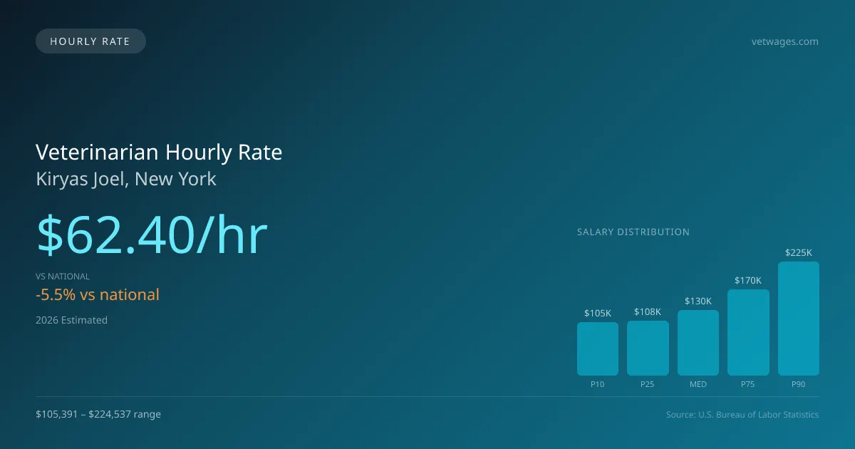 Veterinarian Hourly Rate in Kiryas Joel, NY — 2026 est., based on 2025 BLS