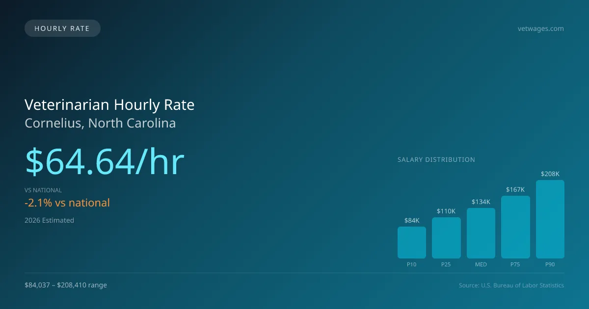 Veterinarian Hourly Rate in Cornelius, NC — 2026 est., based on 2025 BLS
