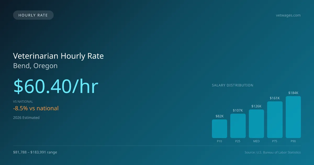Veterinarian Hourly Rate in Bend, OR — 2026 est., based on 2025 BLS