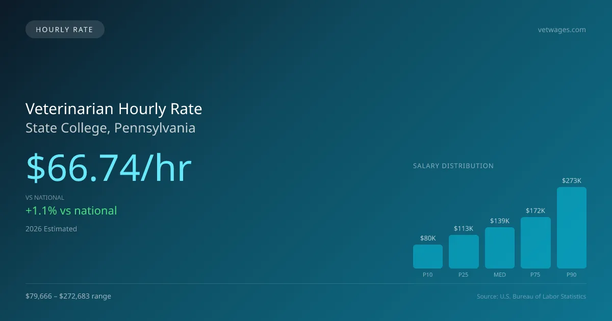 Veterinarian Hourly Rate in State College, PA — 2026 est., based on 2025 BLS