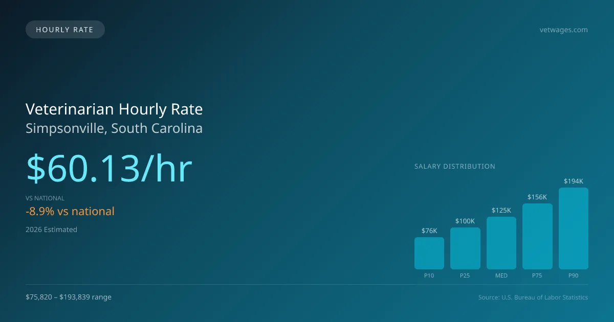 Veterinarian Hourly Rate in Simpsonville, SC — 2026 est., based on 2025 BLS