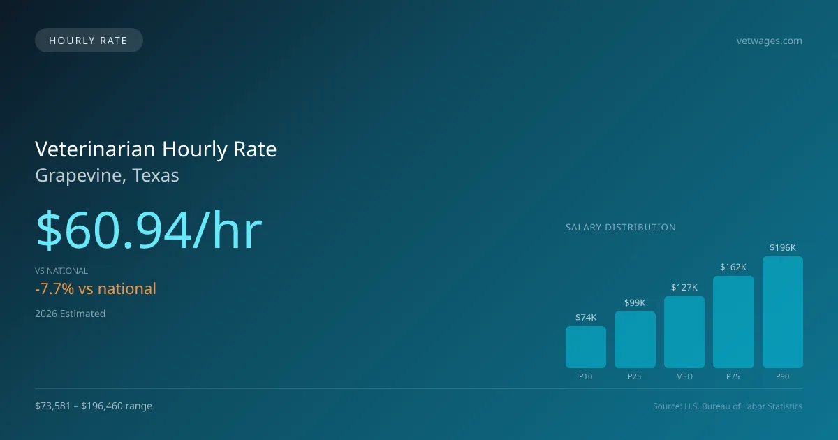 Veterinarian Hourly Rate in Grapevine, TX — 2026 est., based on 2025 BLS