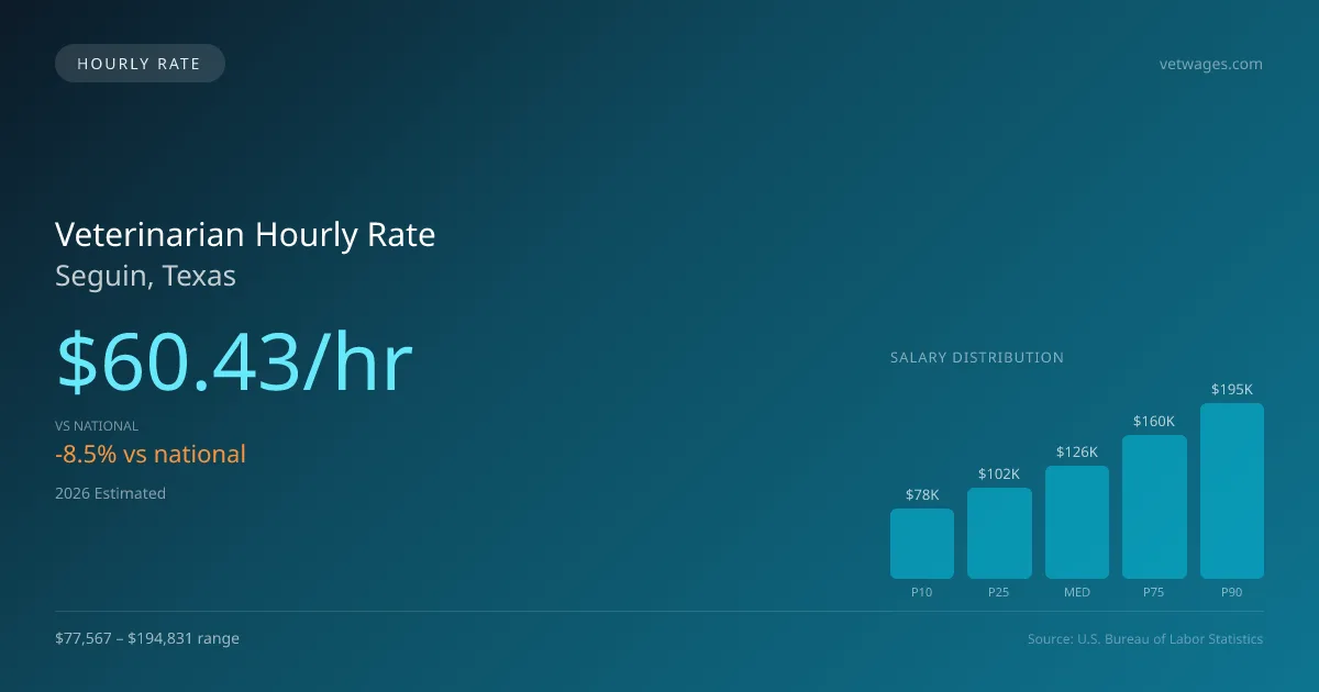 Veterinarian Hourly Rate in Seguin, TX — 2026 est., based on 2025 BLS