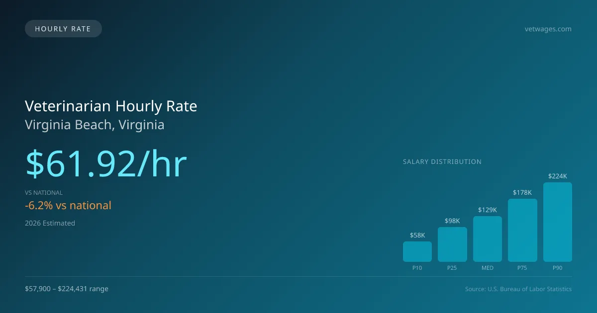 Veterinarian Hourly Rate in Virginia Beach, VA — 2026 est., based on 2025 BLS
