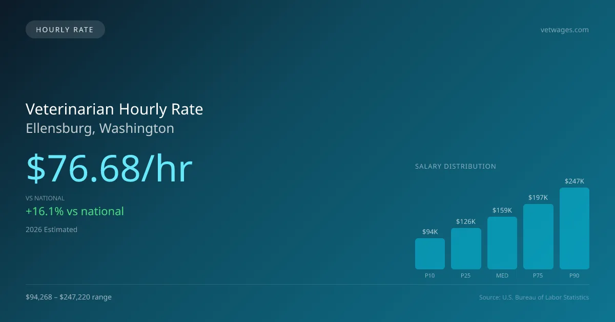 Veterinarian Hourly Rate in Ellensburg, WA — 2026 est., based on 2025 BLS