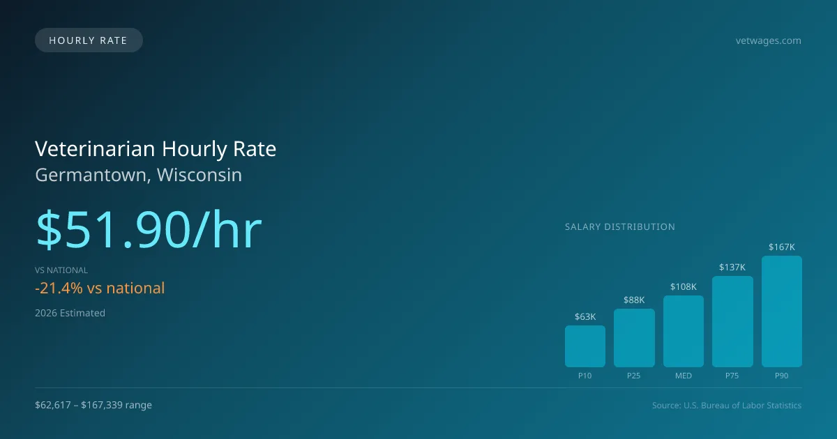 Veterinarian Hourly Rate in Germantown, WI — 2026 est., based on 2025 BLS
