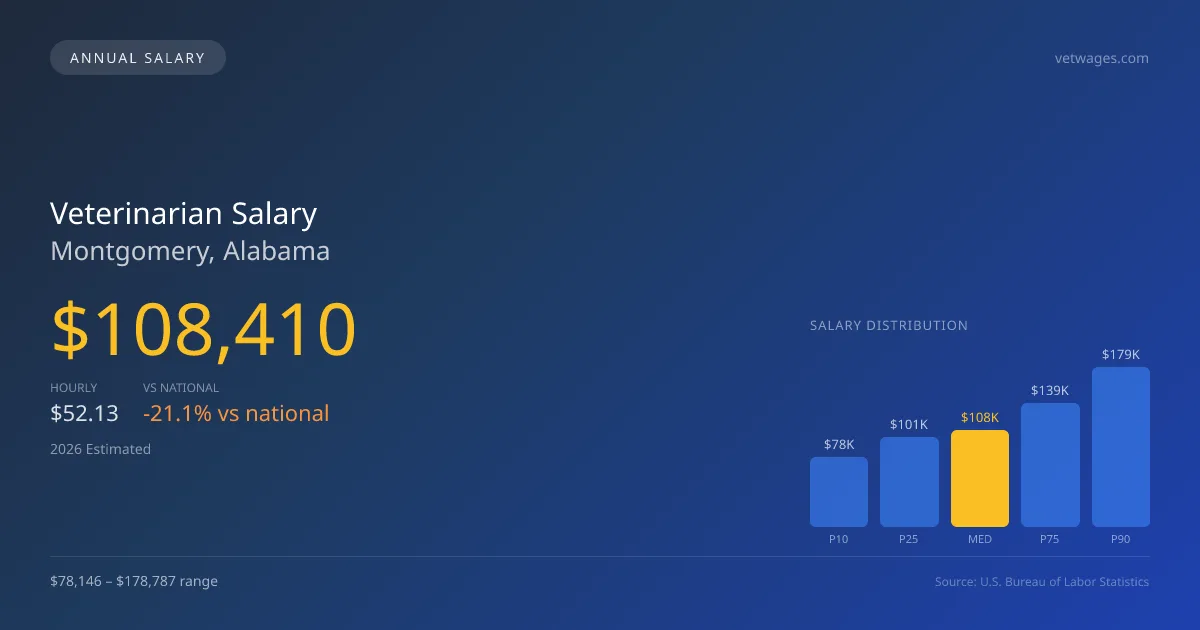 Veterinarian Salary in Montgomery, AL — 2026 est., based on 2025 BLS